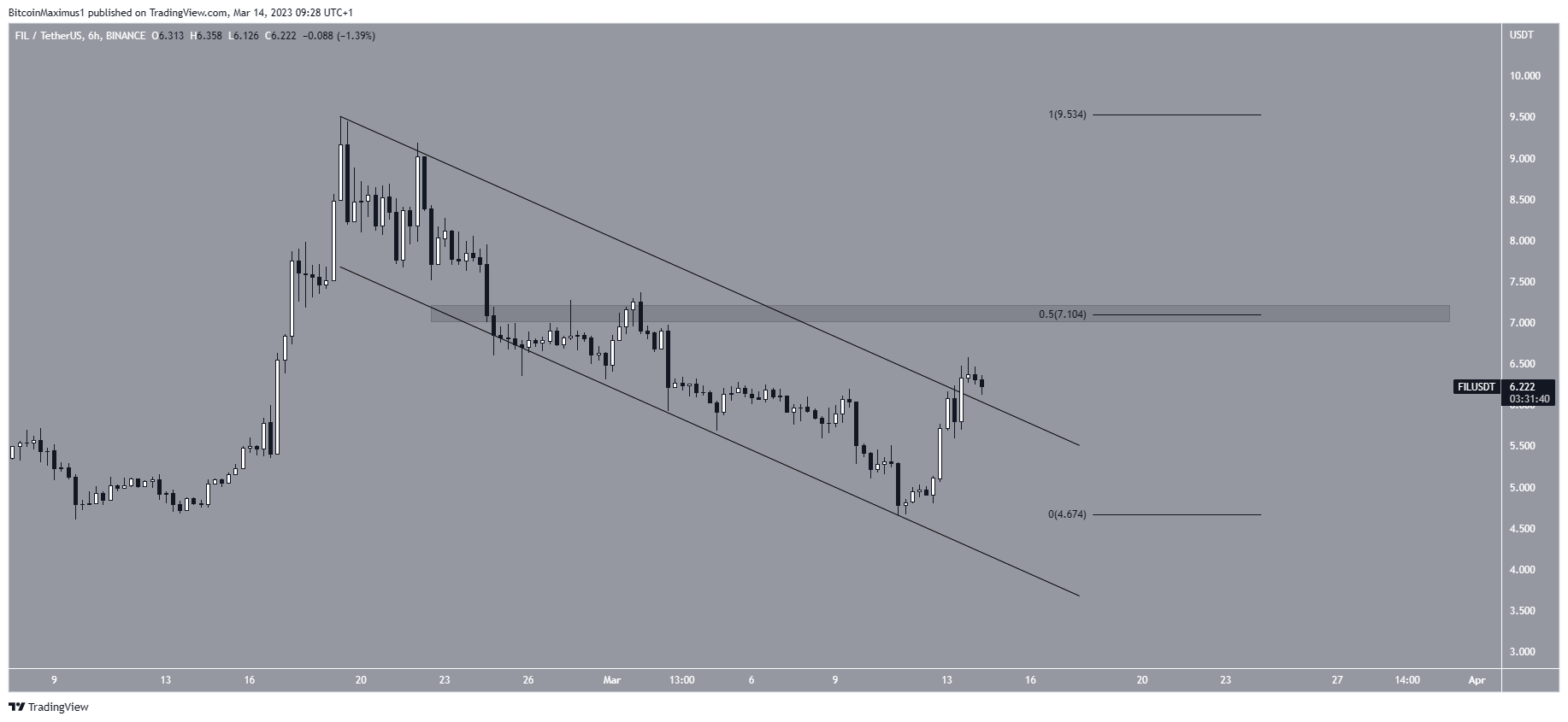 FIlecoin (FIL) Short-Term Movement