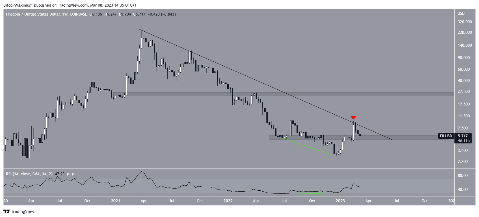 Filecoin (FIL) Long-Term Movement