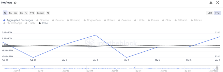 Fantom (FTM) Exchange Flows