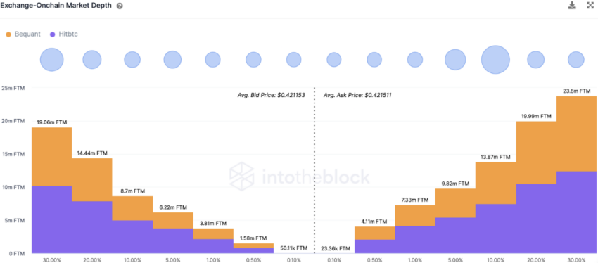 Fantom (FTM) Exchange Market Dybde