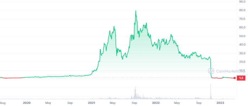 Grafico dei prezzi FTT di CoinMarketCap