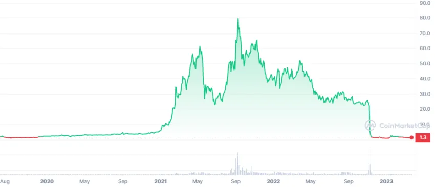 FTT Price Chart by CoinMarketCap