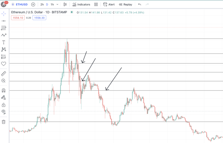 Fake support levels: TradingView