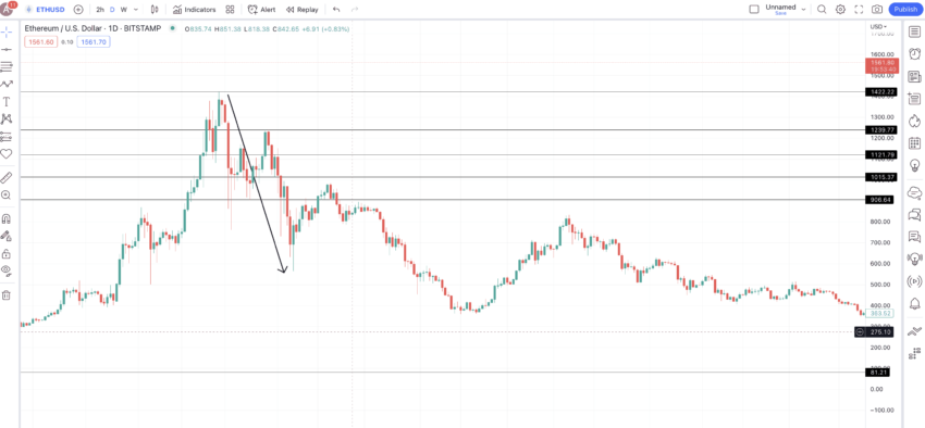 ETH falling knife and technical factors: TradingView