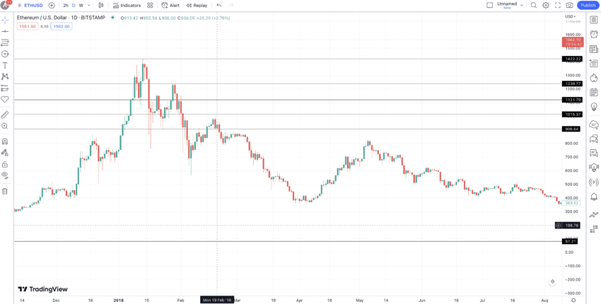 ETH daily chart with support levels: TradingView