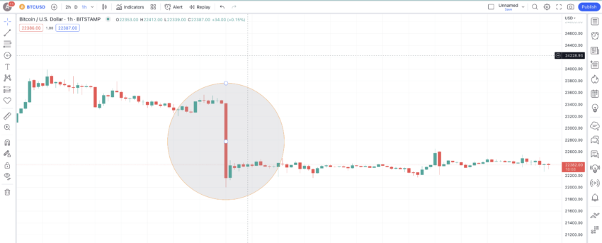 Not a falling knife for BTC: TradingView