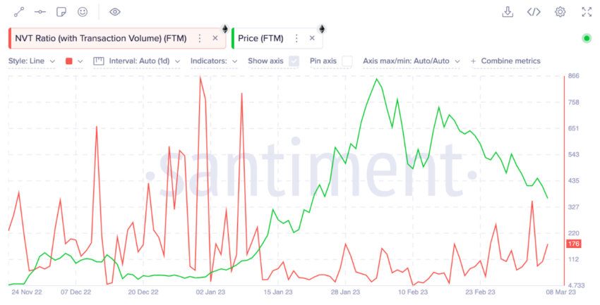 Fantom, FTM Price NVT Ratio