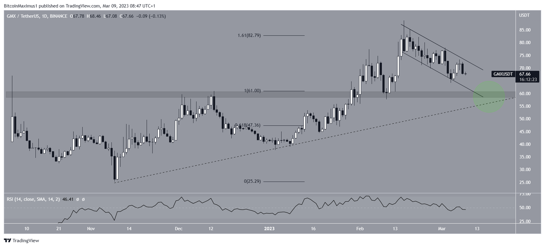 GMX Price Movement