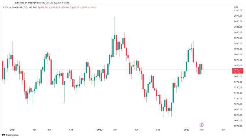 Gold Price Performance