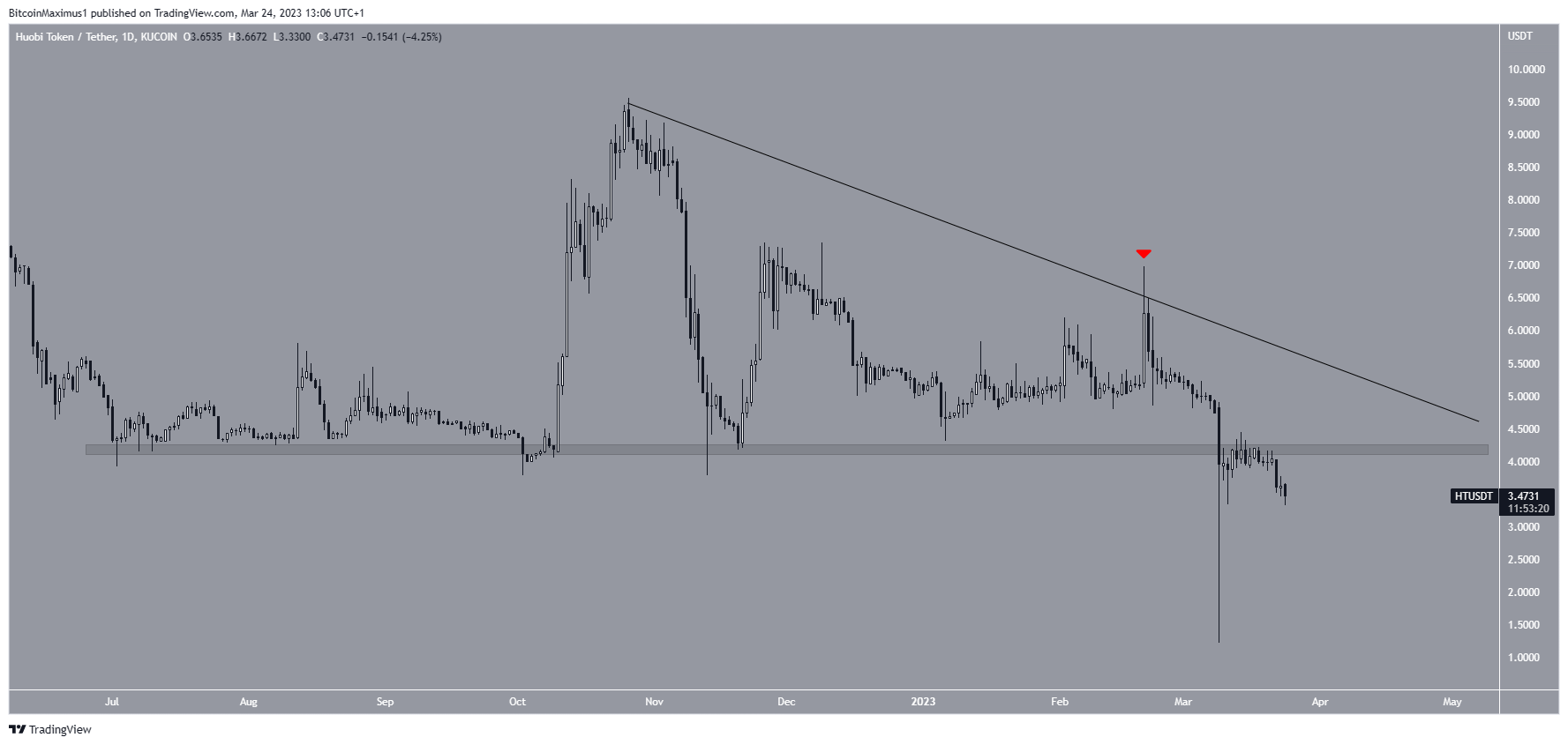 Huobi Token (HT) Price Resistance