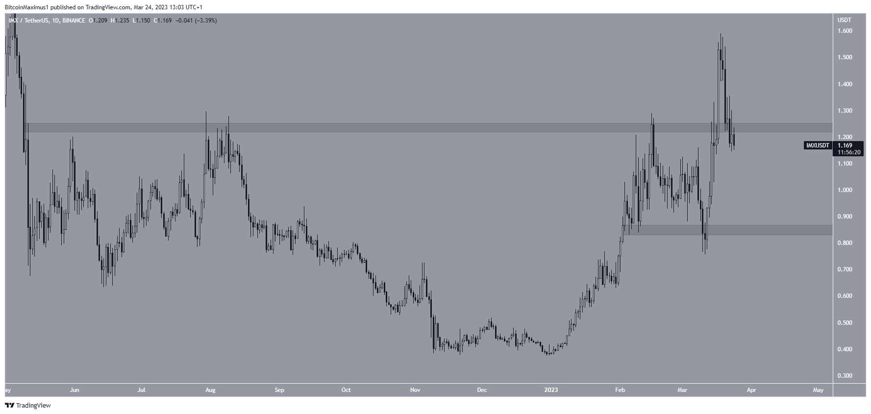 Biểu đồ hàng ngày IMX/USDT. Nguồn: TradingView