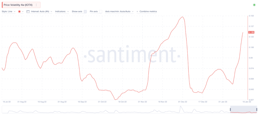 IoTeX price volatility: Santiment