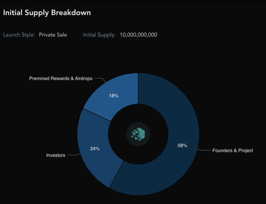 IoTeX supply distribution: Messari