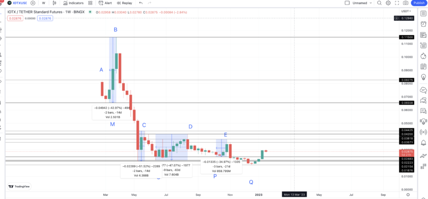 IoTex price prediction high-to-low: TradingView