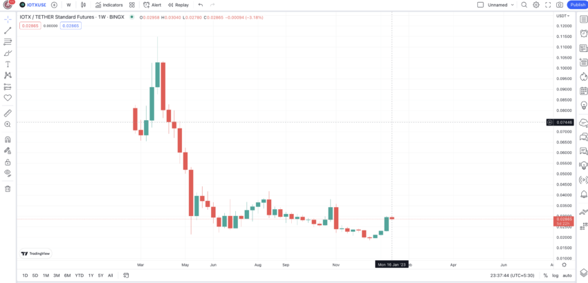 IoTeX price prediction and weekly chart: TradingView