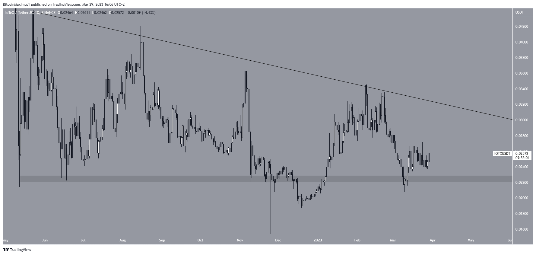 Precio criptográfico de IoTex (IOTX)