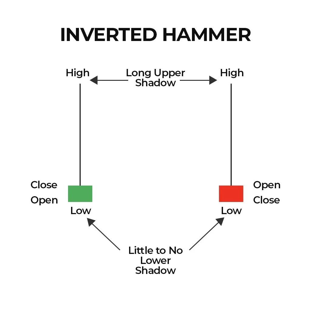 inverted hammer formation