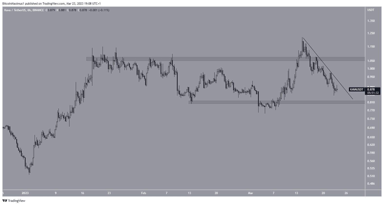 Biểu đồ hàng ngày KAVA/USDT. Nguồn: TradingView