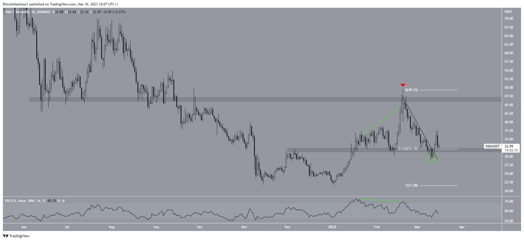 Kusama (KSM) Price Movement