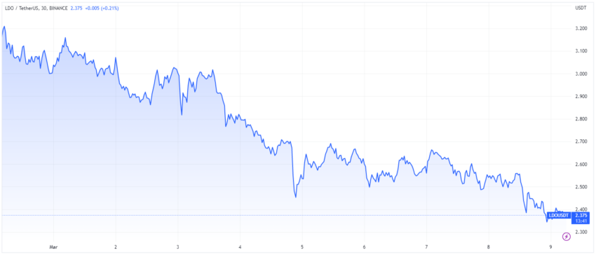 Графикон на цени на Lido DAO (LDO) според TradingView