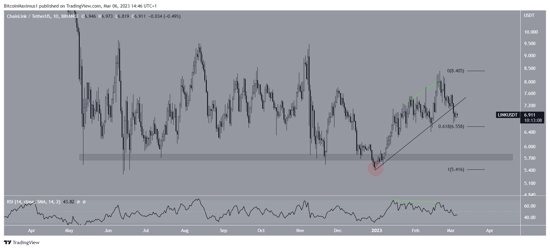 Chainlink (LINK) Price Movement