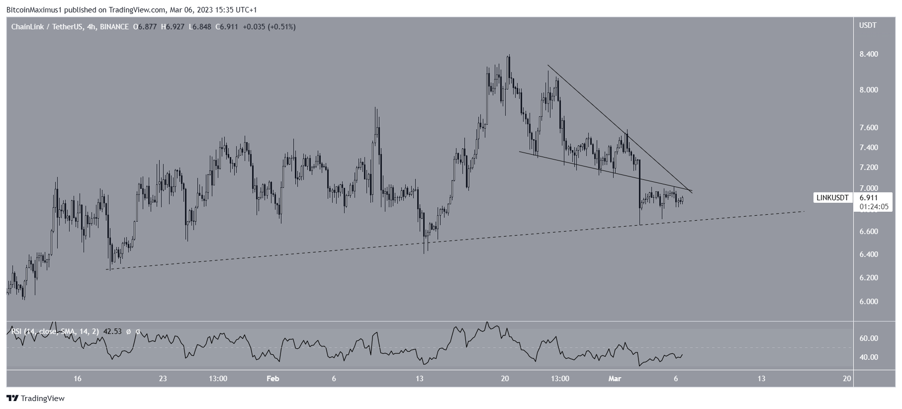 Chainlink (LINK) ခြောက်နာရီ လှုပ်ရှားမှု