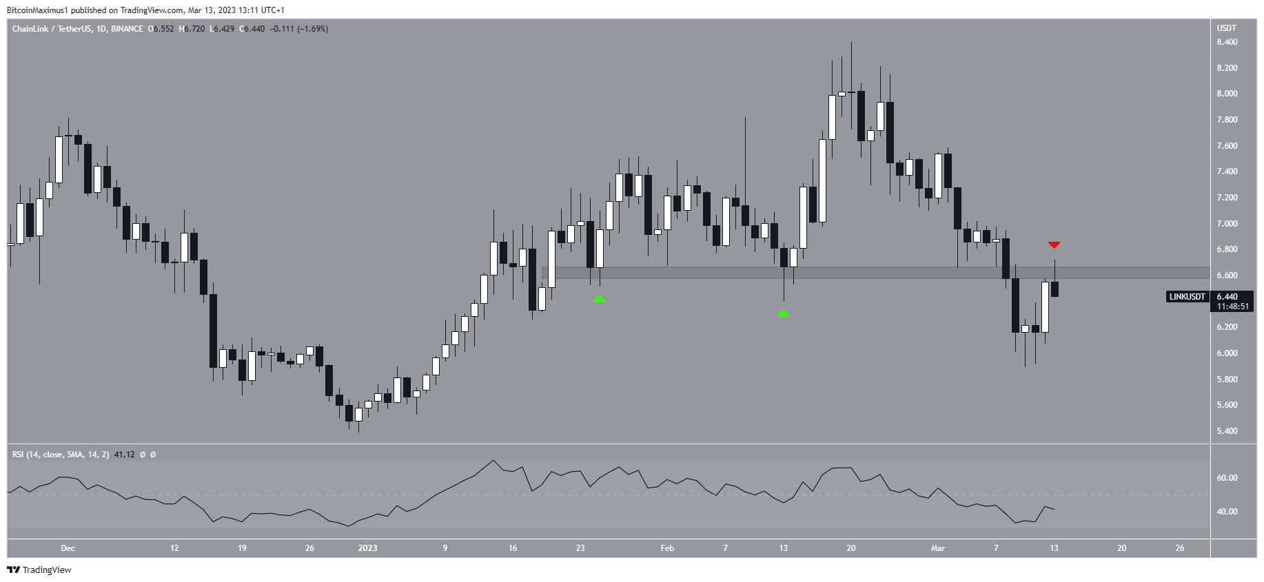 Chainlink (LINK) price Daily Movement