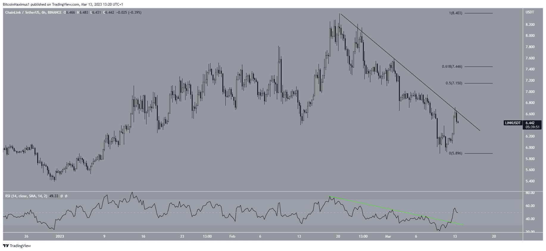 Цена на Chainlink (LINK) Краткорочно движење