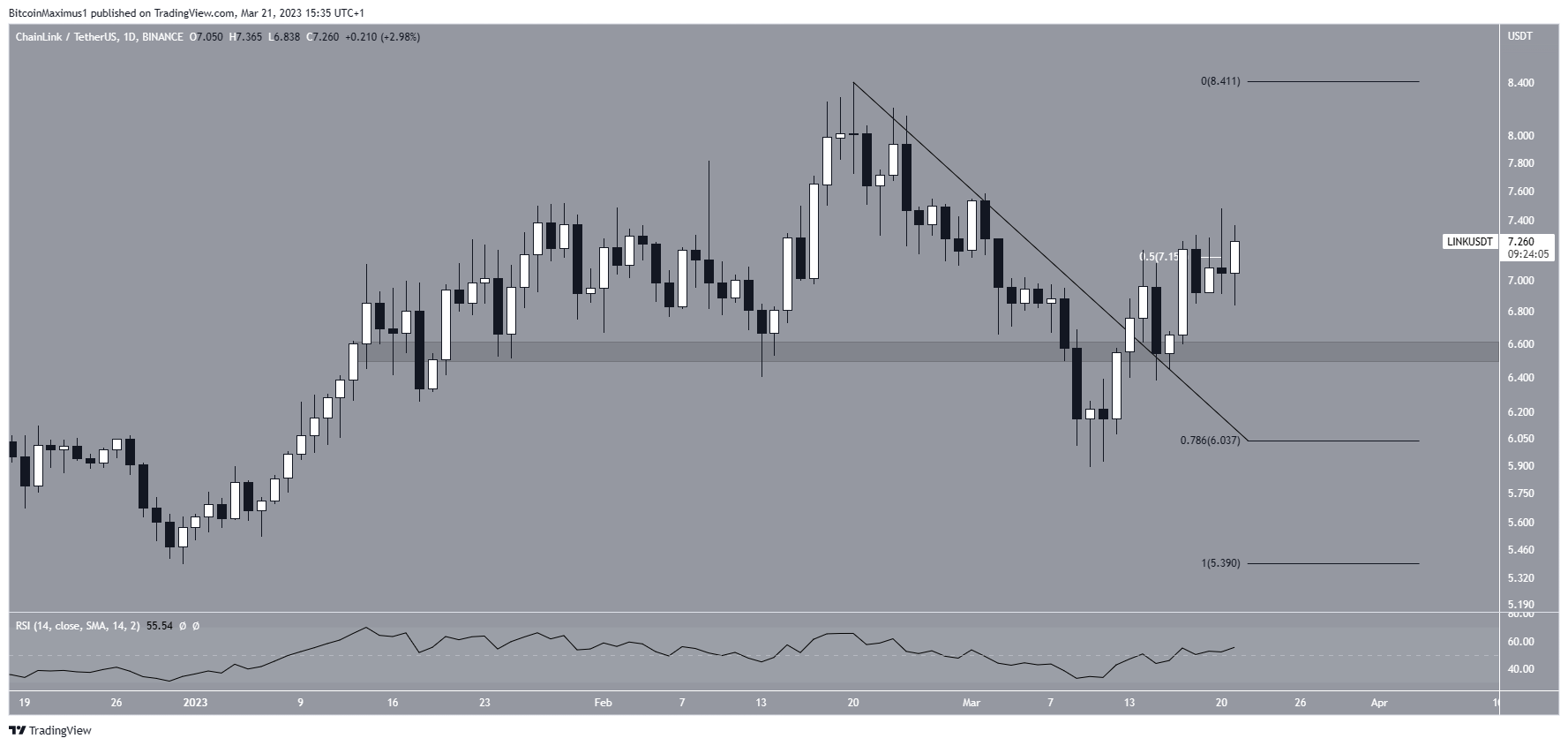 Chainlink (LINK) Price Breakout