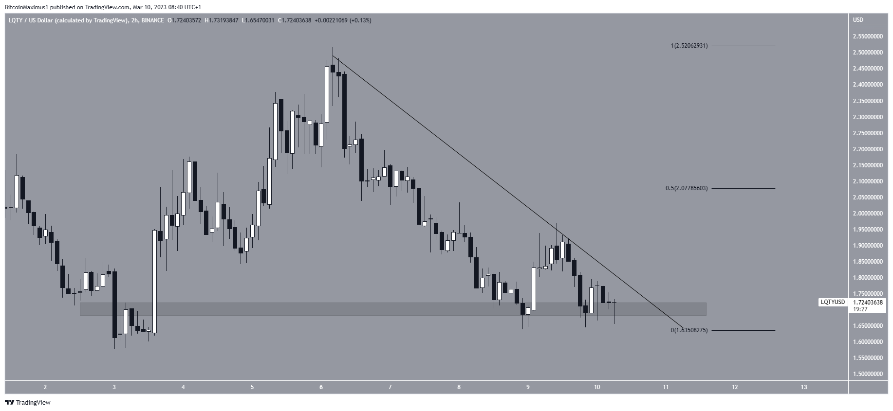 Likviditet (LQTY) Altcoin-markedet faller