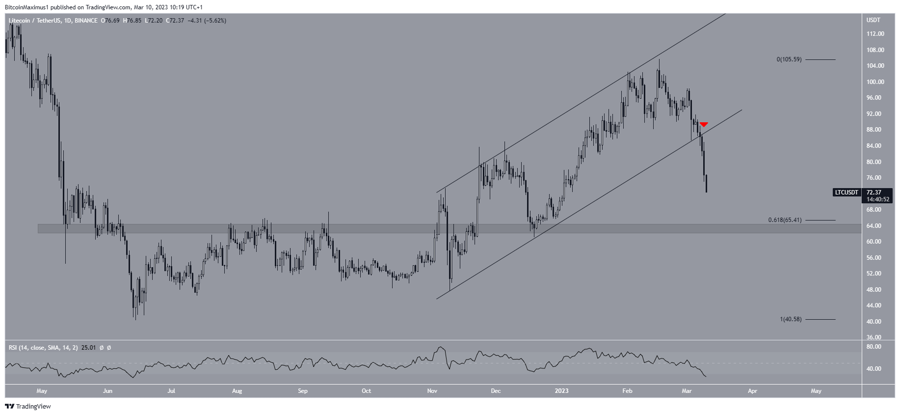 Movimento diário do preço do Litecoin (LTC)