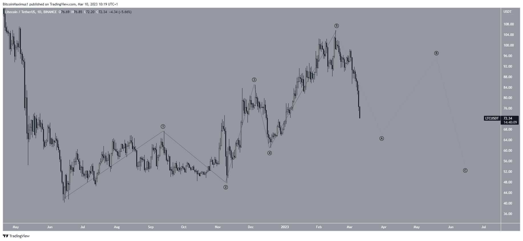 จำนวนคลื่นราคา Litecoin (LTC)