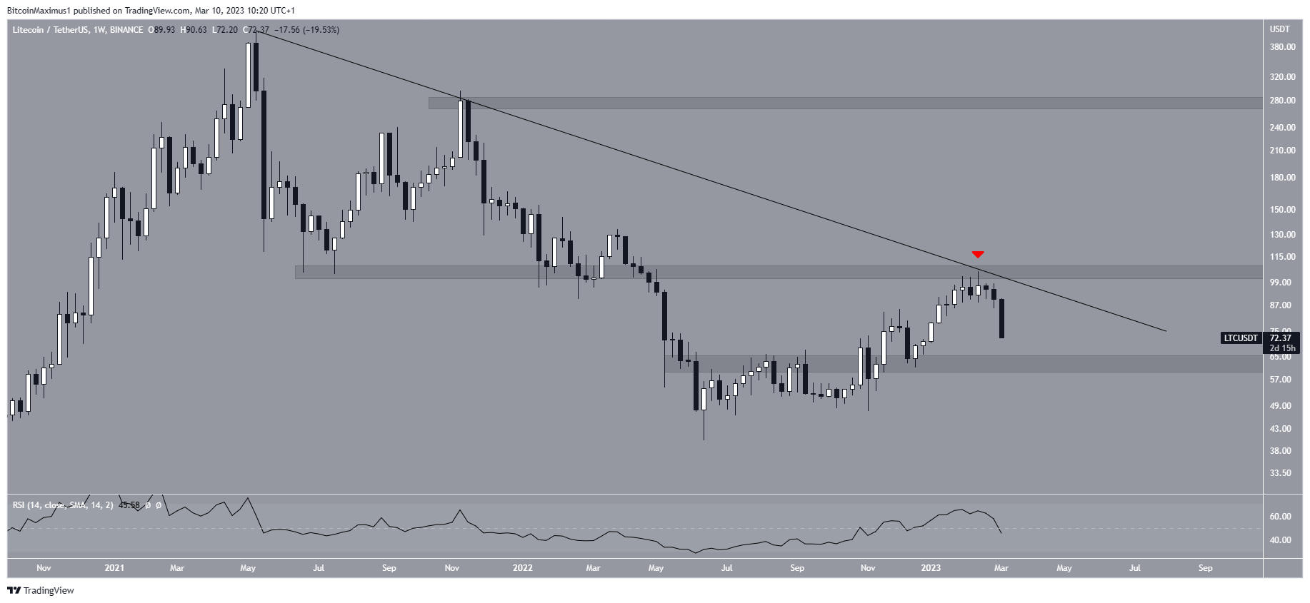 Movimento settimanale del prezzo di Litecoin (LTC).