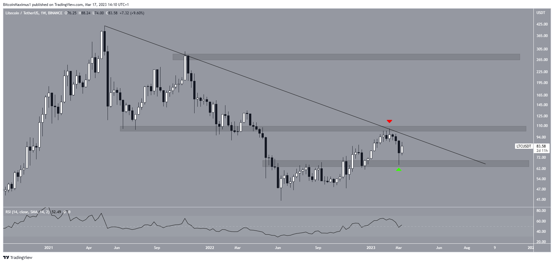 Litecoin (LTC) စျေးနှုန်း အပတ်စဉ် Outlook