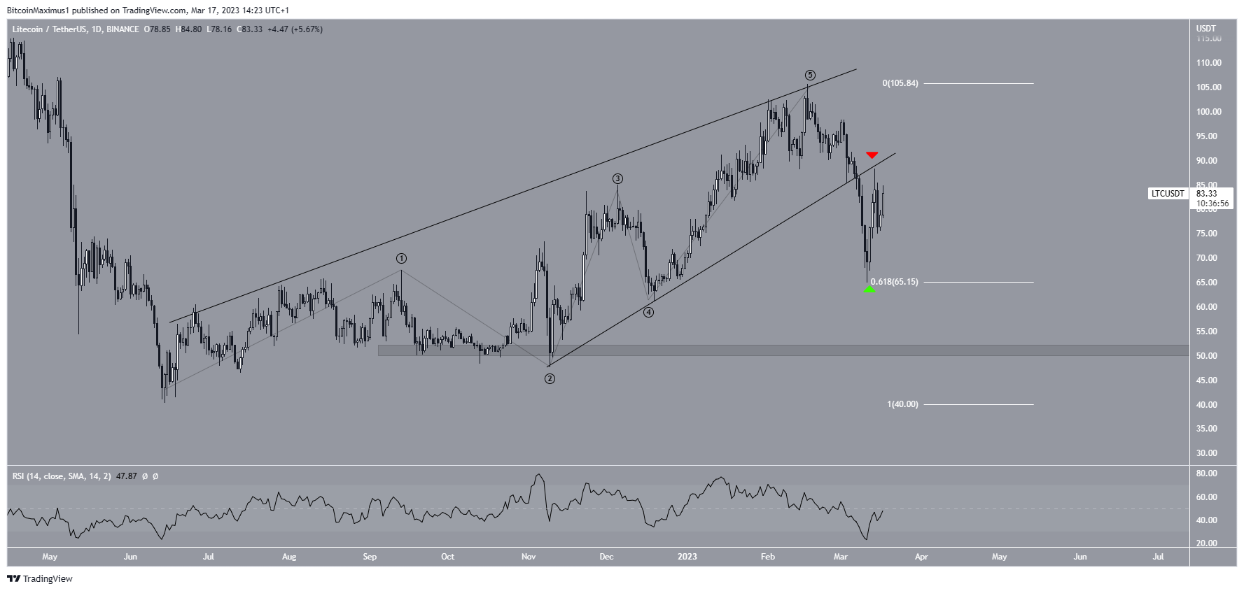 Litecoin (LTC) priskile