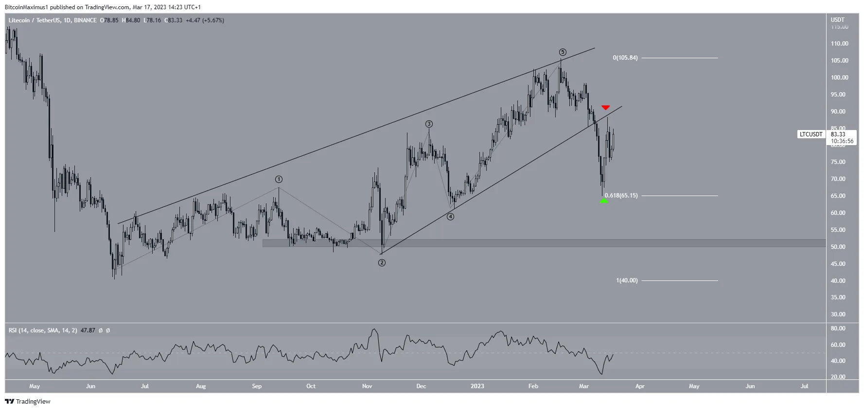 Litecoin (LTC) Price Wedge