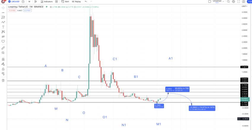 Loopring price prediction 2023
