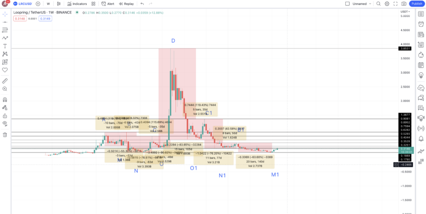 Loopring price changes: TradingView