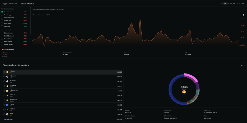 Questa settimana nelle notizie sui social crittografici. Per gentile concessione di LunarCrush