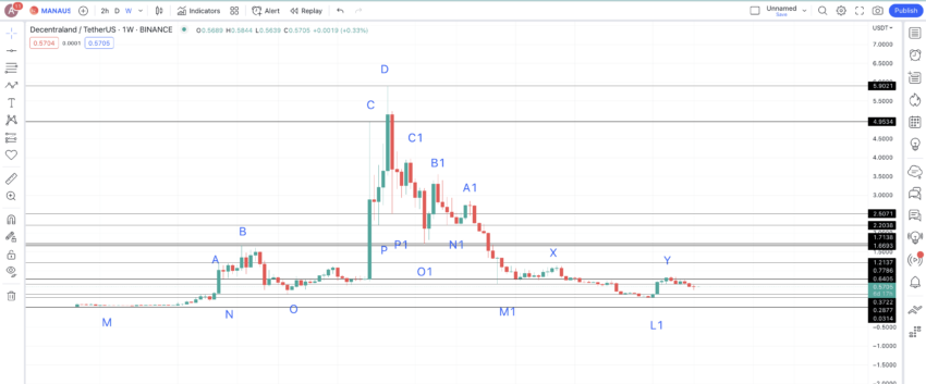 
Decentraland chart and all crucial points: TradingView
