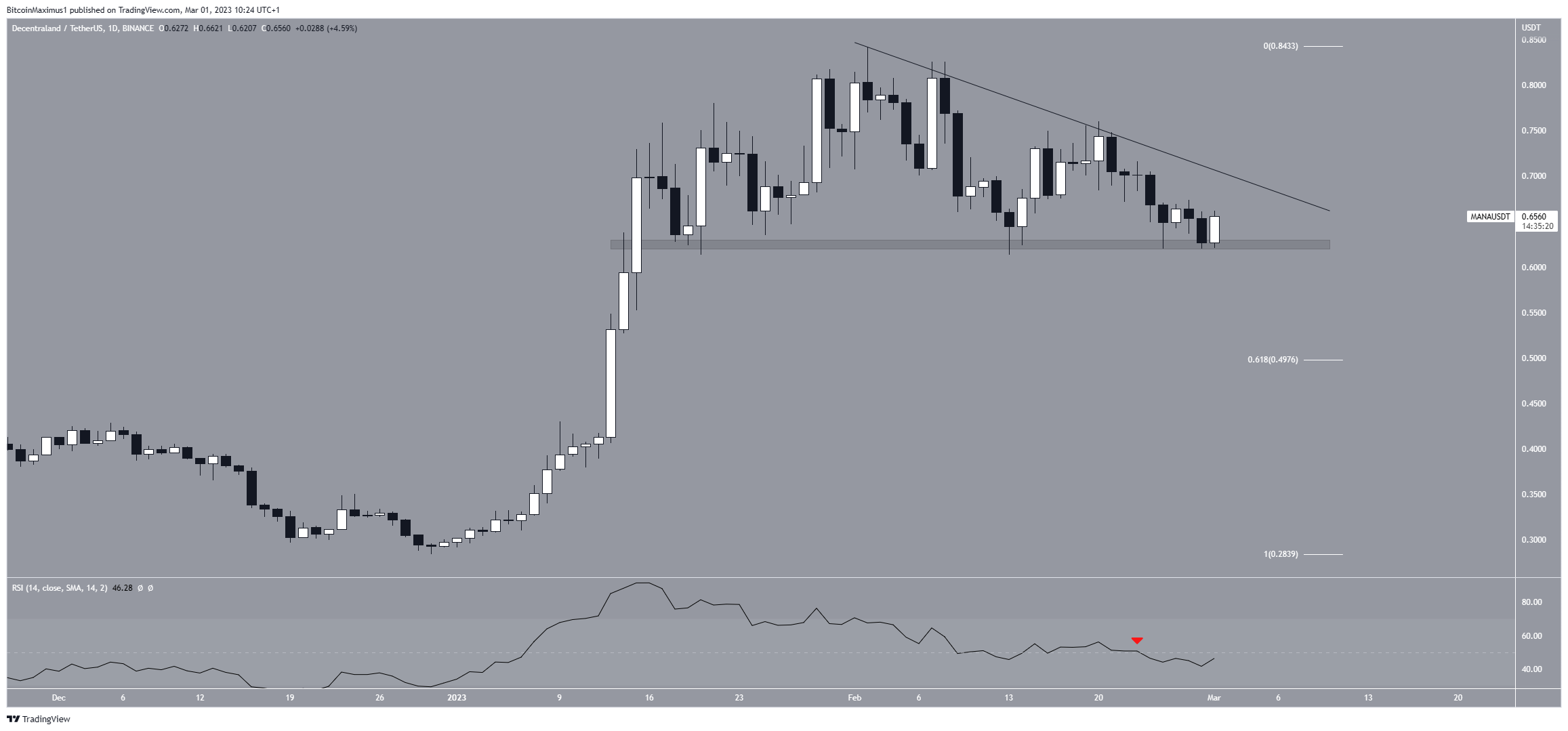 Decentraland (MANA) 阻力线