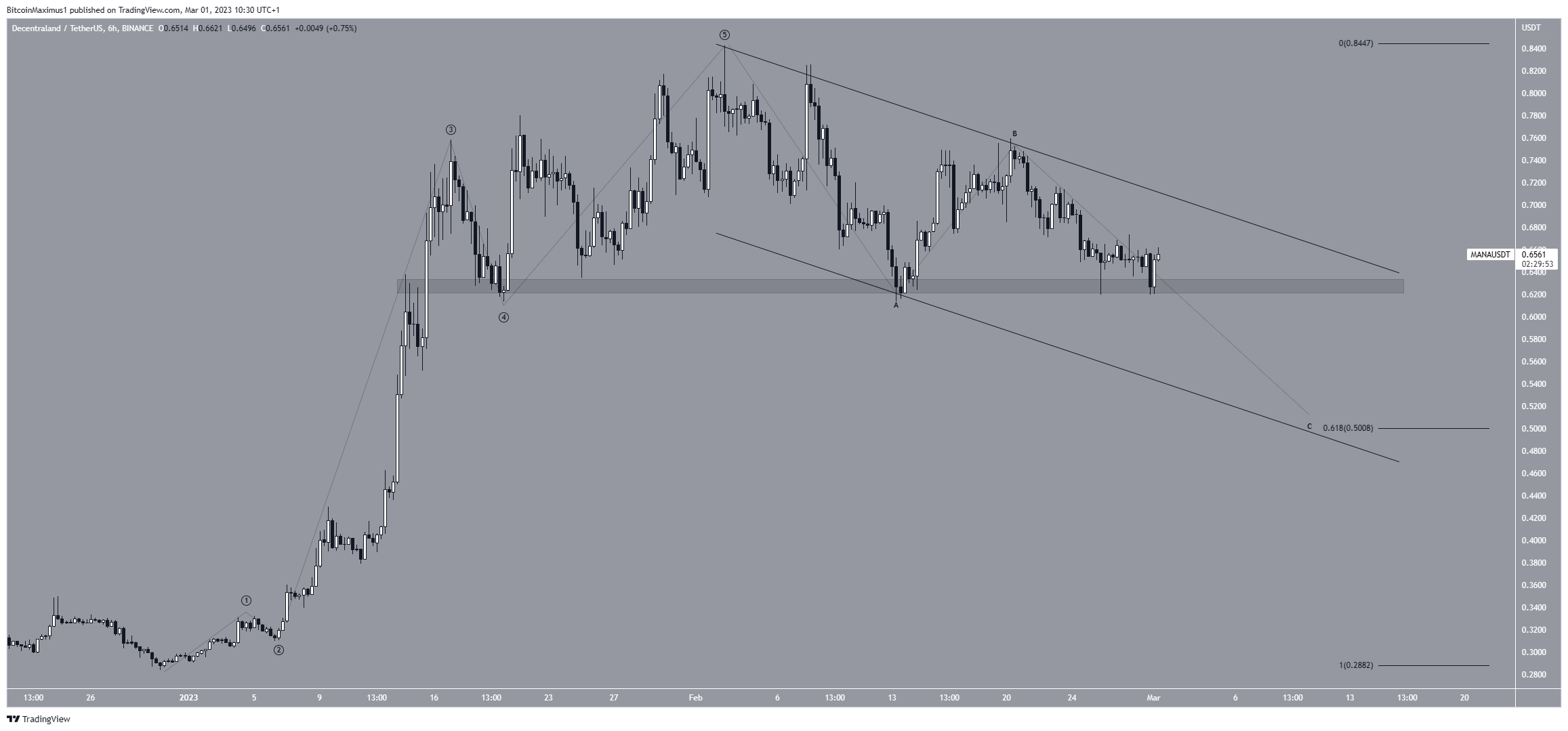 Decentraland (MANA) Price Channel