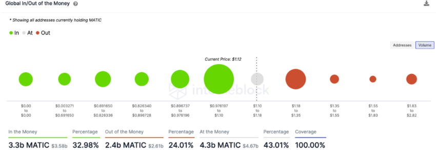 Poligon (MATIC) Global In/Out of the Money