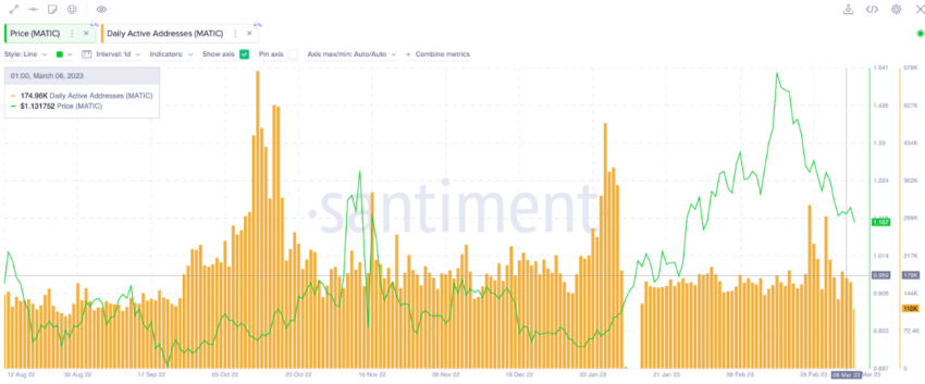 Polygon (MATIC) Price, Daily Active Addresses