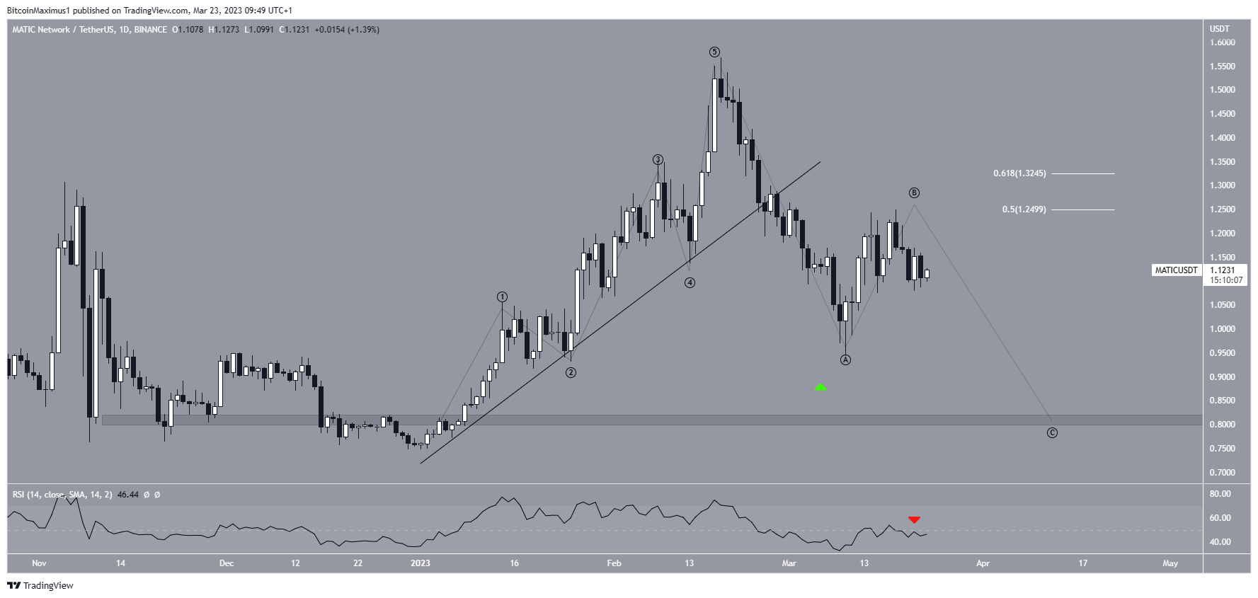 Polygon (MATIC) Price Movement