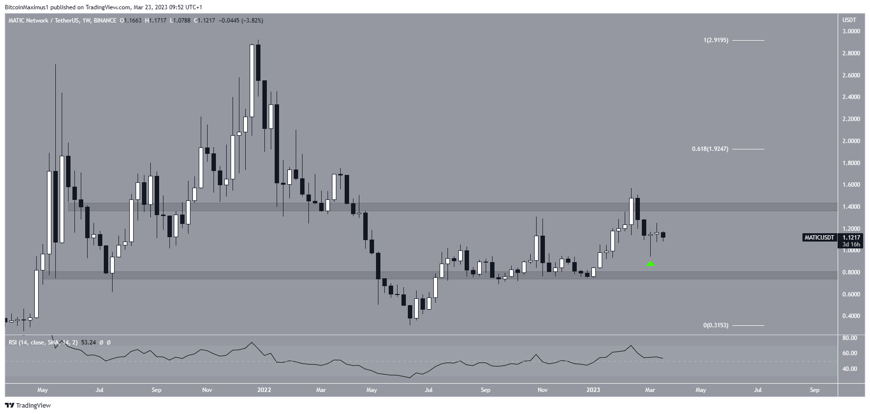 Polygon (MATIC) Weekly Movement