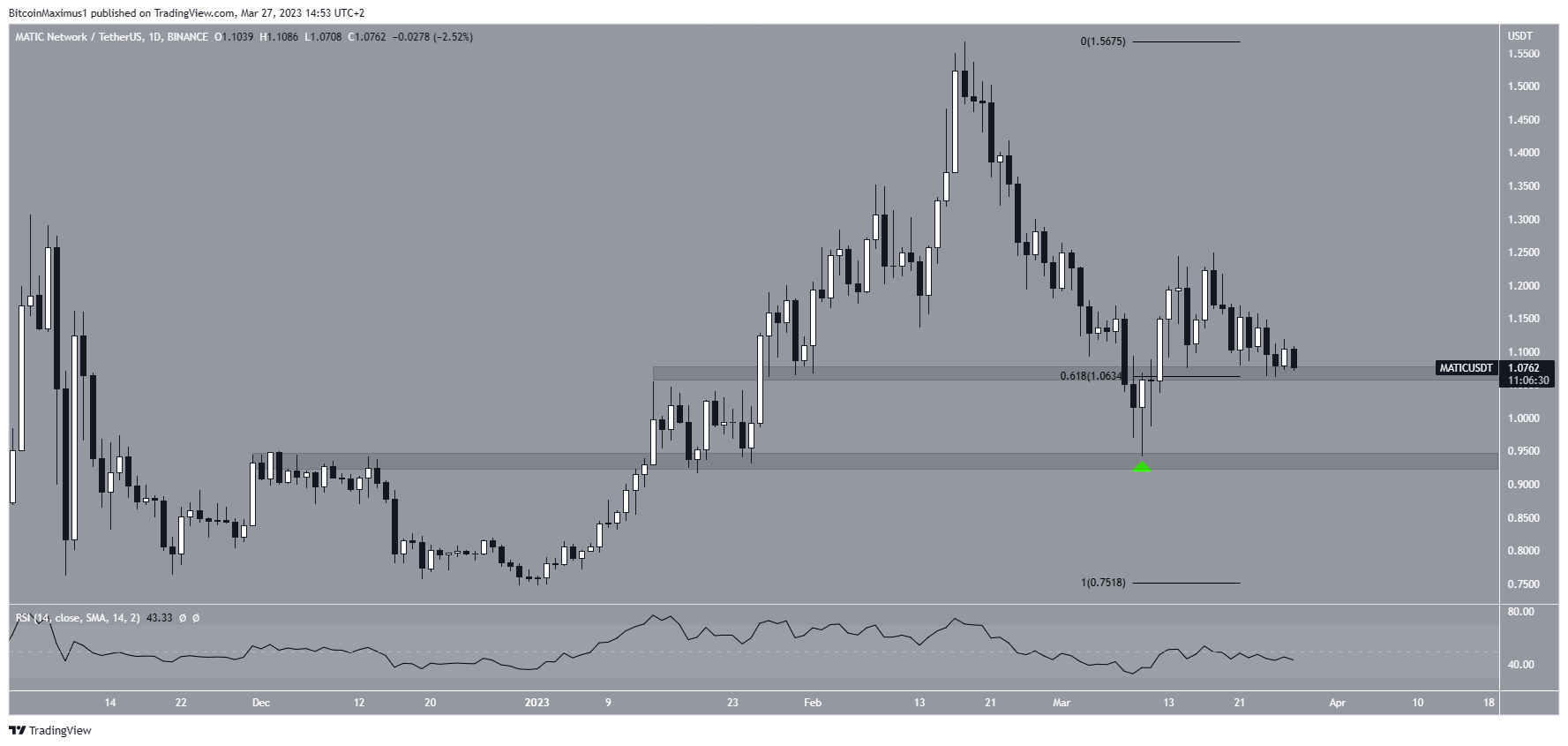 Polygon (MATIC) Price Level