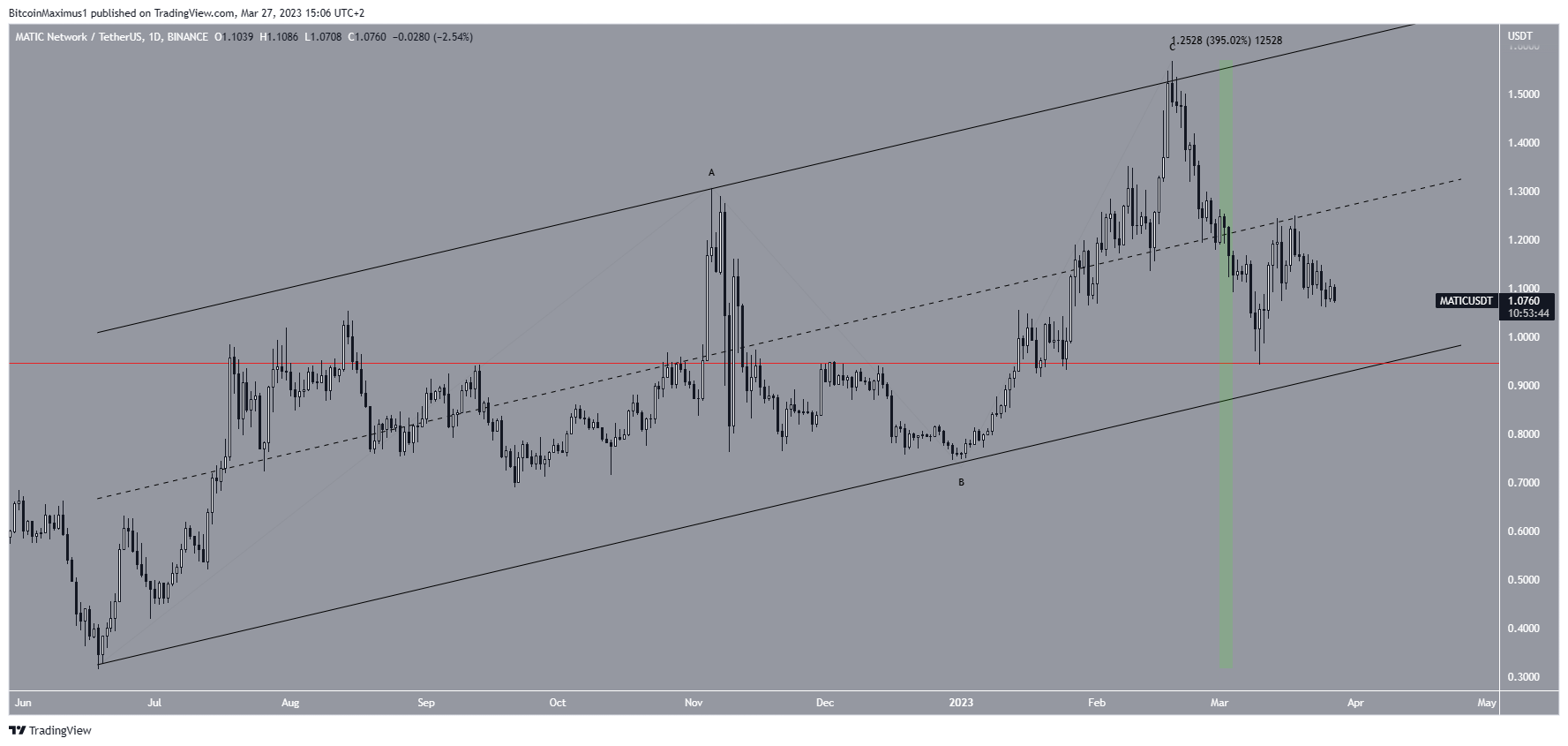 Polygon (MATIC) Long-Term Price