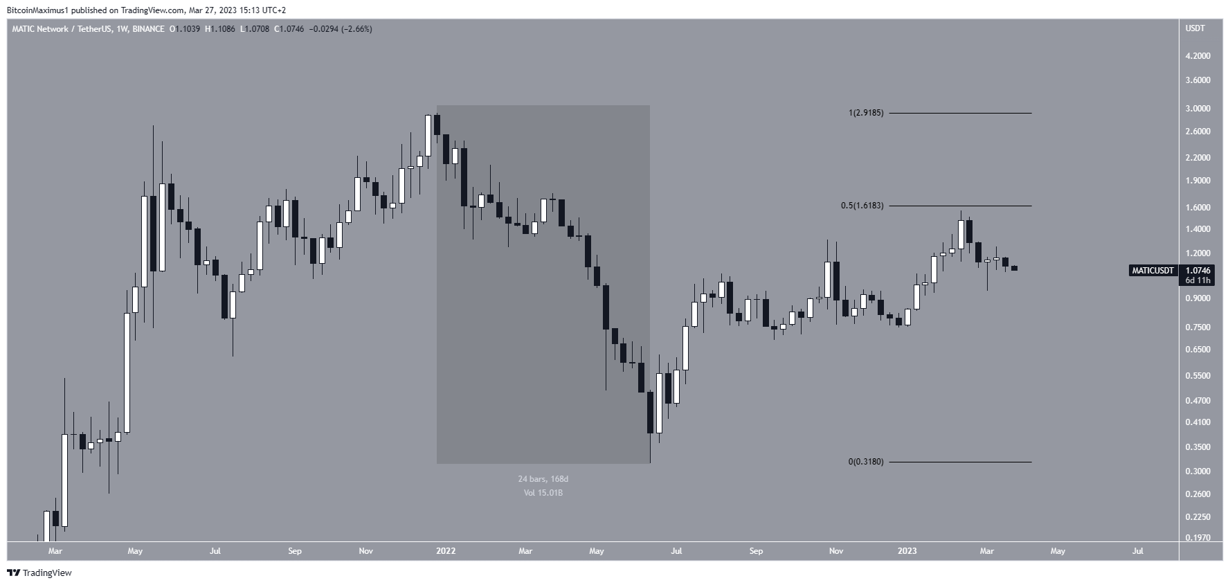 Polygon (MATIC) Long-Term Rend