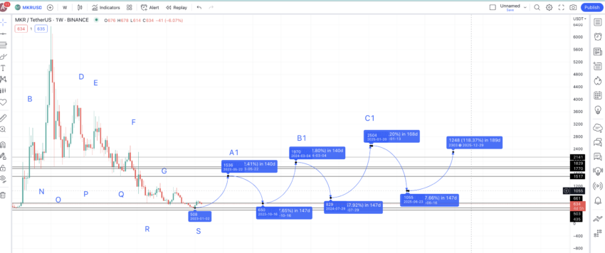 mkr crypto price prediction 2025